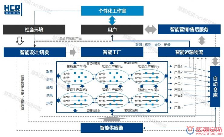智能制造6大挑戰(zhàn)在哪里？兩張圖幫你看清